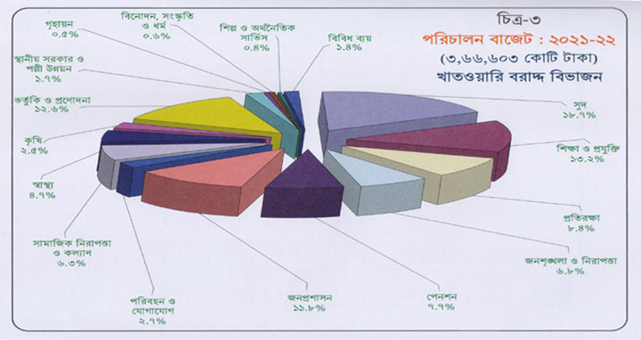 বাজেটে কোন খাতে কত বরাদ্দ