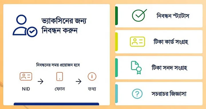 দেশে টিকা পেতে নিবন্ধন করেছে ৬ কোটি ৬৫ লাখ মানুষ