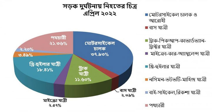 এপ্রিলে সড়ক দুর্ঘটনায় নিহত ৫৪৩