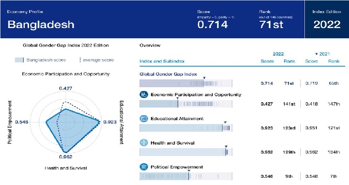 নারী-পুরুষ ব্যবধান সূচকে বাংলাদেশের অবনতি