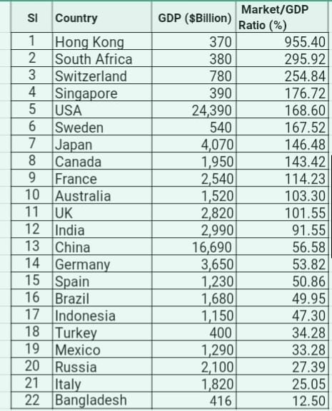 বিভিন্ন দেশের তুলনায় বাংলাদেশে জিডিপির অনুপাতে বাজার মূলধন কম