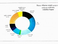 বাজেটের টাকা আসবে কোথা থেকে, যাবে কোথায়